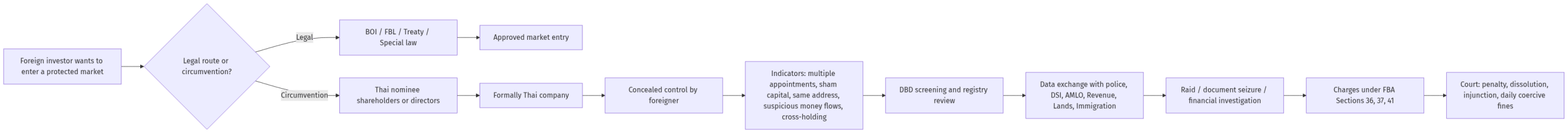 Thailand Nominee Crackdown Diagram 2