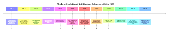 Thailand Nominee Crackdown Diagram 1